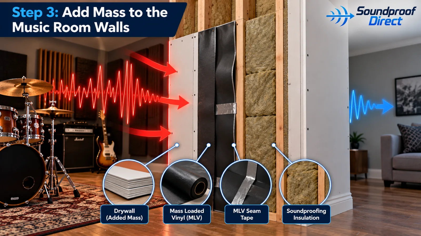Cutaway of a music room wall with drywall, mass loaded vinyl, MLV seam tape and soundproofing insulation blocking drum noise