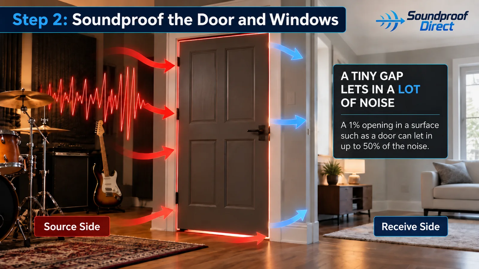 Music room door showing noise leaking through gaps around the frame and under the door, the main path for sound to escape